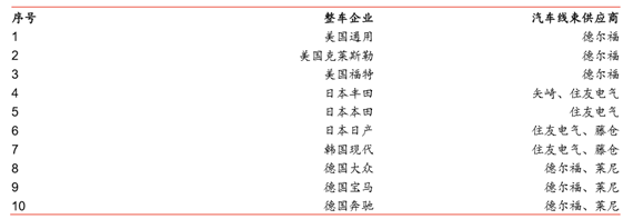 漏油器连接漏油器_机械阀门行业竞争对手分析_汽车连接器行业分析