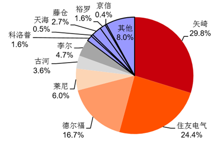 机械阀门行业竞争对手分析_漏油器连接漏油器_汽车连接器行业分析