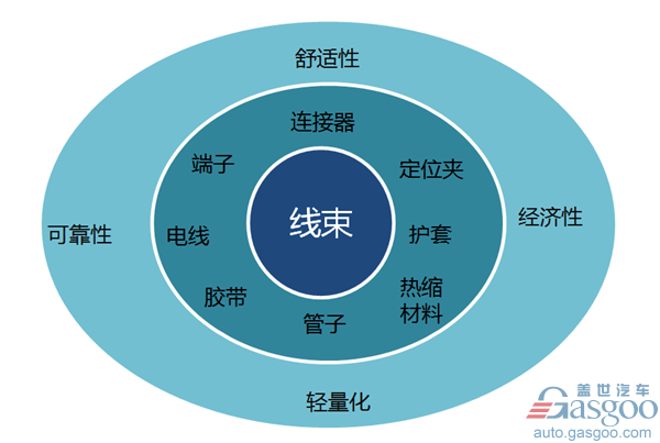 汽车线束,汽车线束行业综述 汽车线束,汽车线束行业综述