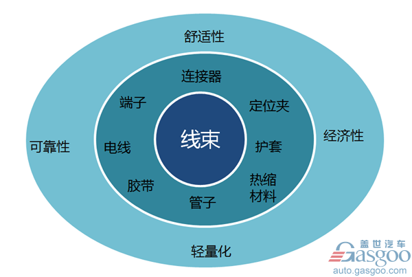 汽车线束,汽车线束行业综述