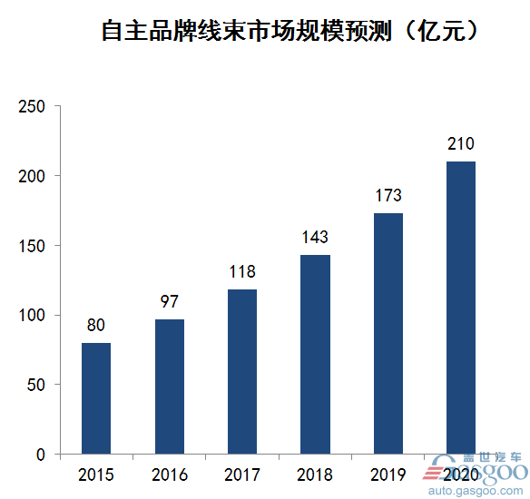 汽车线束,汽车线束行业综述