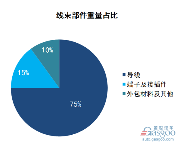汽车线束,汽车线束行业综述 汽车线束,汽车线束行业综述