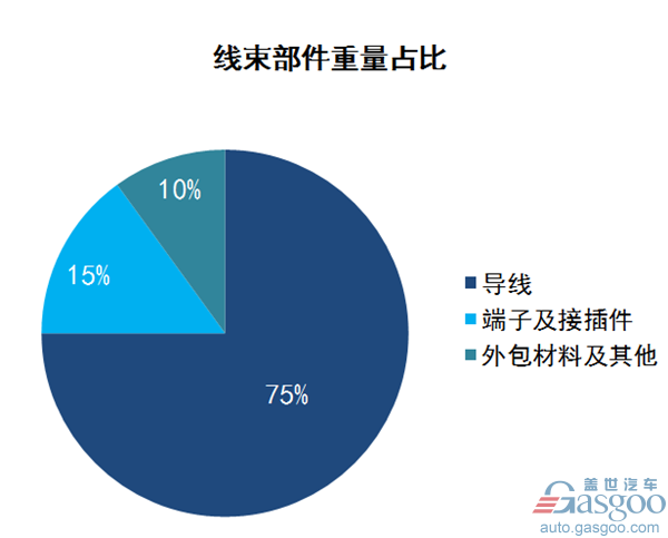 汽车线束,汽车线束行业综述