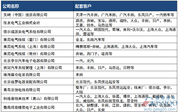 汽车线束,汽车线束行业综述