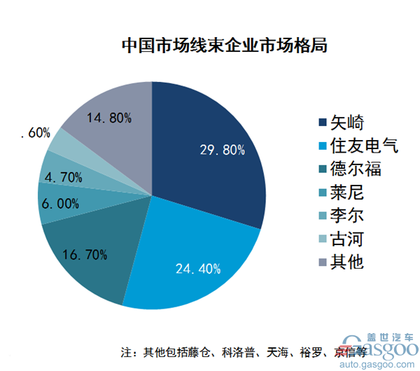 汽车线束,汽车线束行业综述 汽车线束,汽车线束行业综述