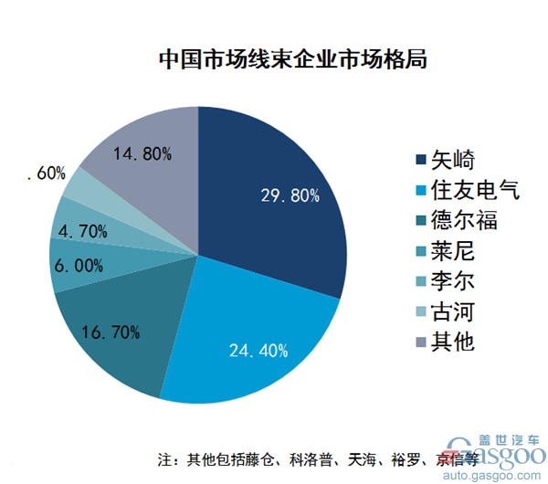 汽车线束,汽车线束行业综述