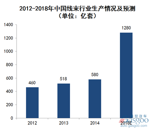 汽车线束,汽车线束行业综述 汽车线束,汽车线束行业综述