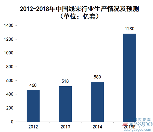 汽车线束,汽车线束行业综述