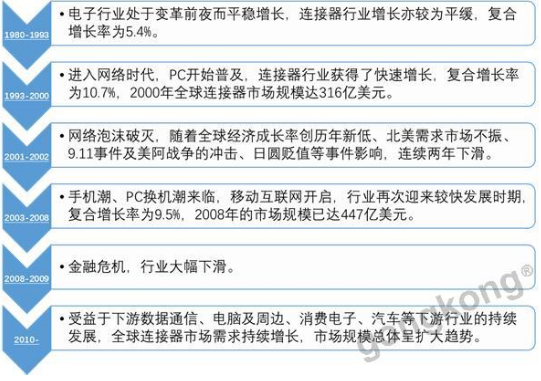 随着中国高端连接器企业的迅速崛起 全球连接器格局将往中国企业倾斜