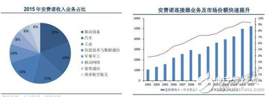 随着中国高端连接器企业的迅速崛起 全球连接器格局将往中国企业倾斜