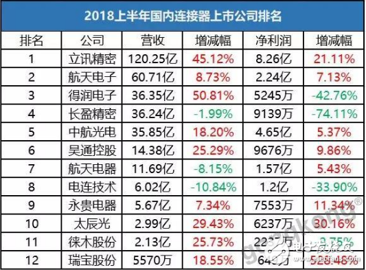 随着中国高端连接器企业的迅速崛起 全球连接器格局将往中国企业倾斜