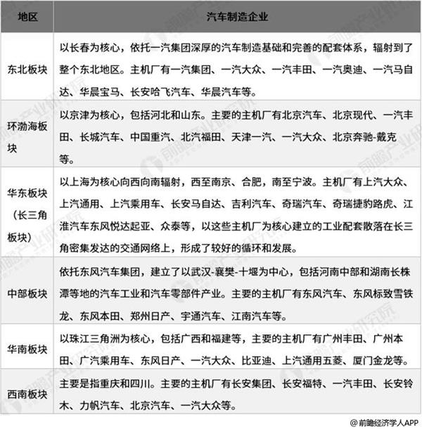 中国汽车制造企业地区分布情况