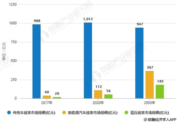 2017-2025年中国汽车线束市场规模统计情况及预测