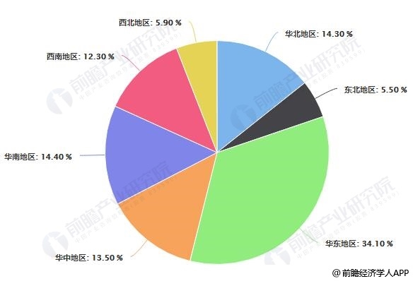 2018年中国汽车销量地区分布情况