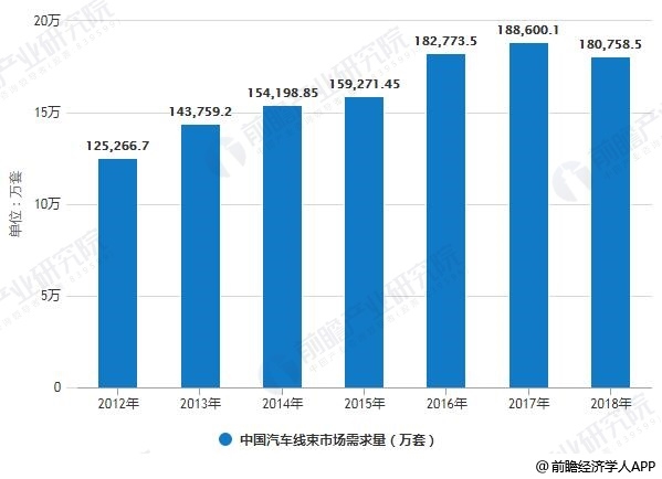 <strong>中国汽车制造企业地区分布情况</strong> 2010-2018年中国汽车线束市场需求量统计情况
