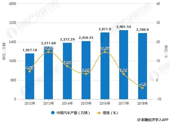 <strong>2010-2018年中国汽车线束市场需求量统计情况</strong> 2012-2018年中国汽车产量统计及增长情况