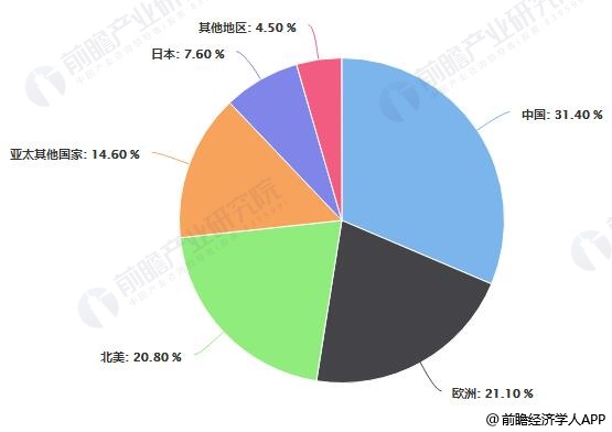 2018年全球连接器行业区域市场格局分析情况