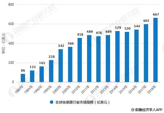 1980-2018年全球连接器行业市场规模统计情况