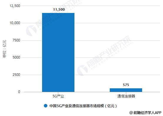 2020年中国5G产业及通信连接器市场规模预测情况