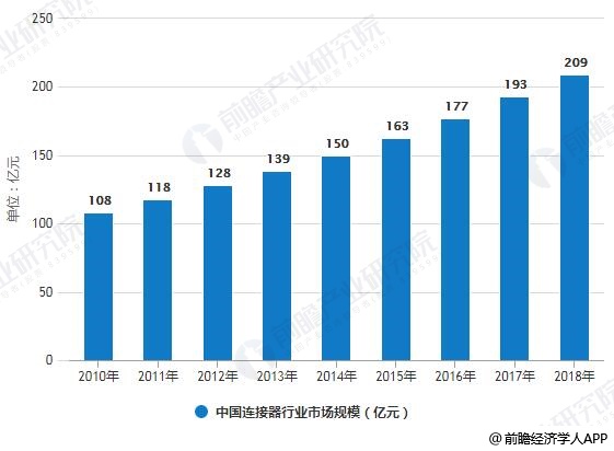 2010-2018年中国连接器行业市场规模统计情况