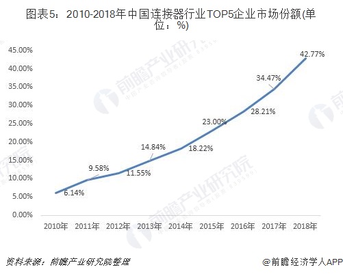 图表5：2010-2018年中国连接器行业TOP5企业市场份额(单位：%)