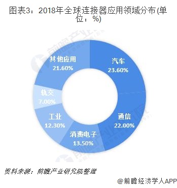 图表3：2018年全球连接器应用领域分布(单位：%)