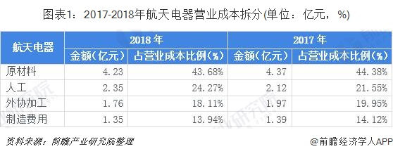 图表1：2017-2018年航天电器营业成本拆分(单位：亿元，%)