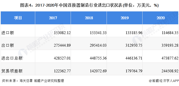 图表4：2017-2020年中国连接器制造行业进出口状况表(单位：万美元，%)