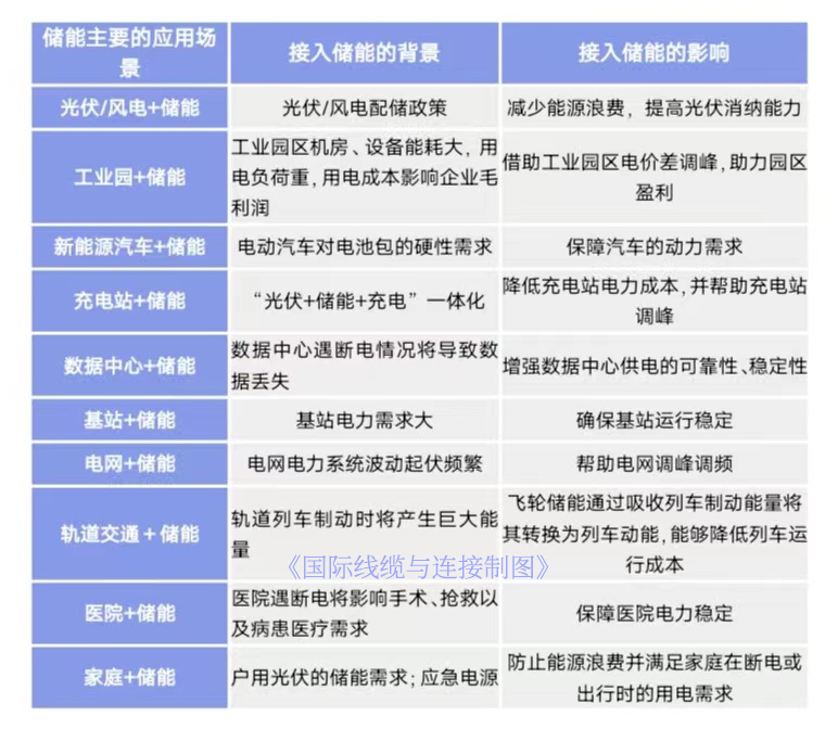 储能